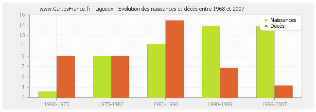 Ligueux : Evolution des naissances et décès entre 1968 et 2007