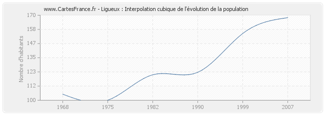 Ligueux : Interpolation cubique de l'évolution de la population