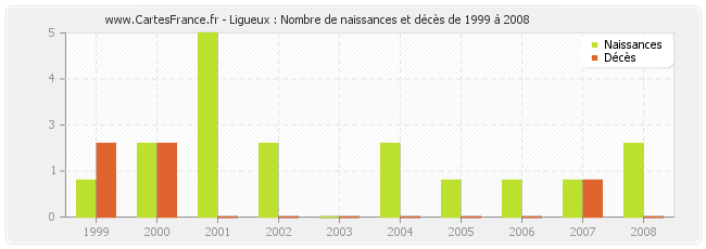 Ligueux : Nombre de naissances et décès de 1999 à 2008