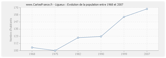 Population Ligueux