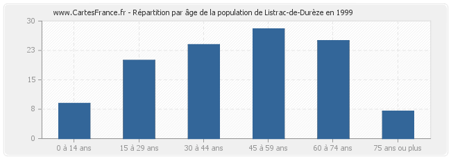 Répartition par âge de la population de Listrac-de-Durèze en 1999