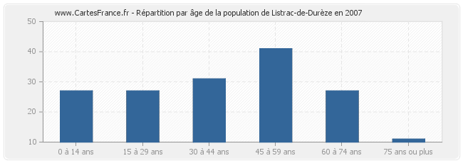 Répartition par âge de la population de Listrac-de-Durèze en 2007