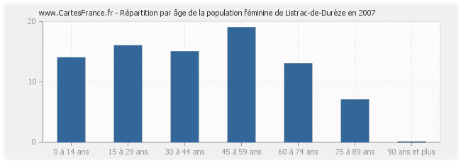 Répartition par âge de la population féminine de Listrac-de-Durèze en 2007