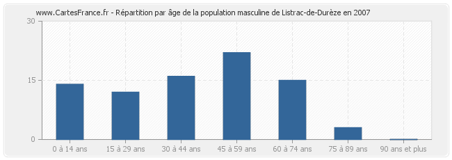 Répartition par âge de la population masculine de Listrac-de-Durèze en 2007