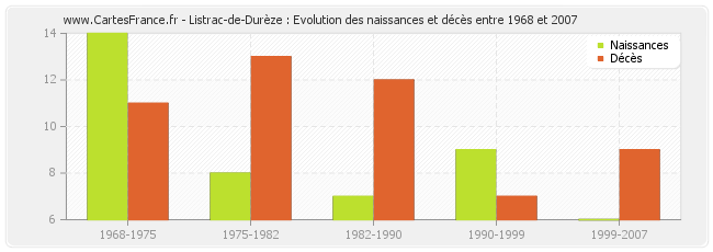 Listrac-de-Durèze : Evolution des naissances et décès entre 1968 et 2007