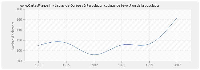 Listrac-de-Durèze : Interpolation cubique de l'évolution de la population