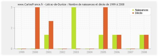 Listrac-de-Durèze : Nombre de naissances et décès de 1999 à 2008