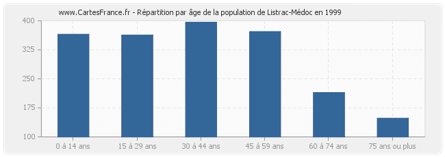 Répartition par âge de la population de Listrac-Médoc en 1999