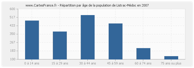 Répartition par âge de la population de Listrac-Médoc en 2007