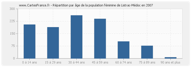 Répartition par âge de la population féminine de Listrac-Médoc en 2007
