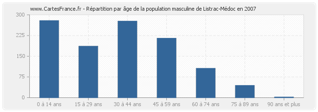 Répartition par âge de la population masculine de Listrac-Médoc en 2007