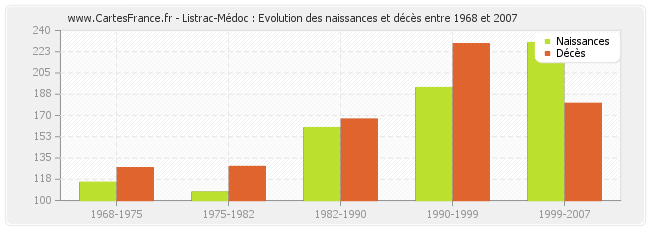 Listrac-Médoc : Evolution des naissances et décès entre 1968 et 2007