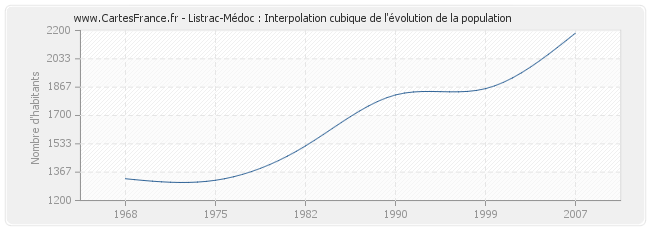 Listrac-Médoc : Interpolation cubique de l'évolution de la population