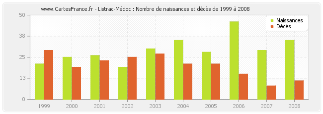 Listrac-Médoc : Nombre de naissances et décès de 1999 à 2008