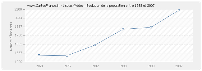 Population Listrac-Médoc