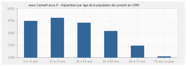 Répartition par âge de la population de Lormont en 1999
