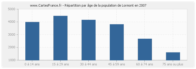 Répartition par âge de la population de Lormont en 2007