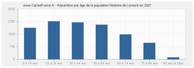 Répartition par âge de la population féminine de Lormont en 2007