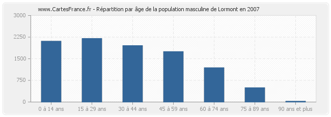 Répartition par âge de la population masculine de Lormont en 2007