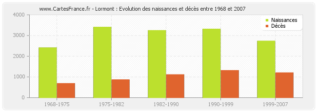 Lormont : Evolution des naissances et décès entre 1968 et 2007