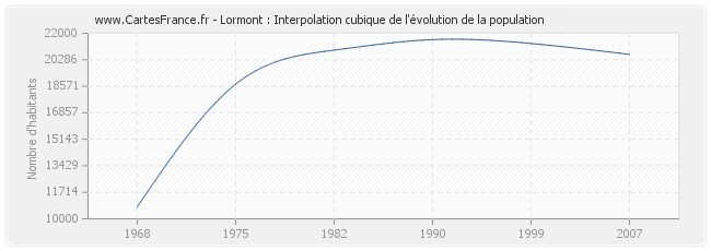 Lormont : Interpolation cubique de l'évolution de la population