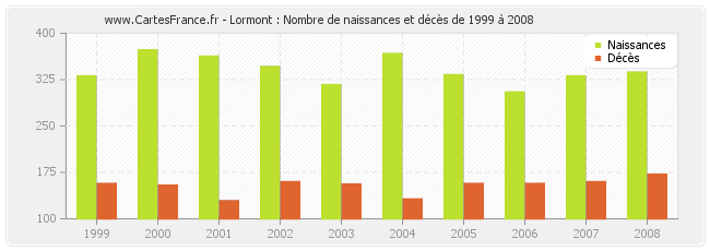 Lormont : Nombre de naissances et décès de 1999 à 2008