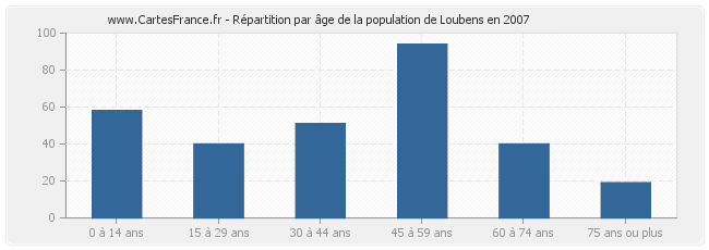 Répartition par âge de la population de Loubens en 2007