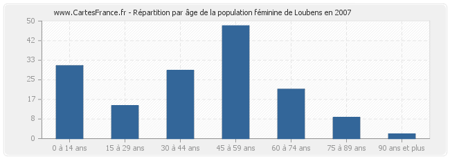 Répartition par âge de la population féminine de Loubens en 2007