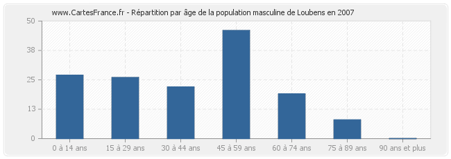 Répartition par âge de la population masculine de Loubens en 2007