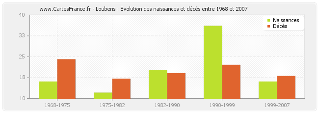 Loubens : Evolution des naissances et décès entre 1968 et 2007