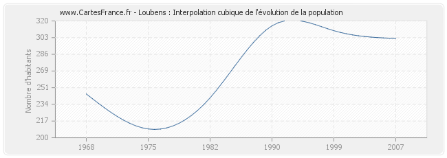 Loubens : Interpolation cubique de l'évolution de la population