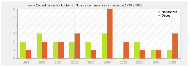 Loubens : Nombre de naissances et décès de 1999 à 2008
