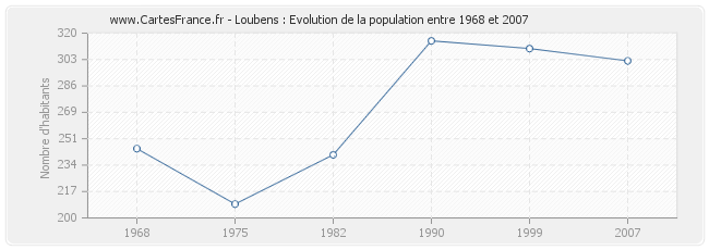 Population Loubens