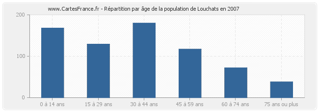 Répartition par âge de la population de Louchats en 2007