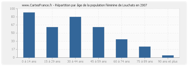Répartition par âge de la population féminine de Louchats en 2007