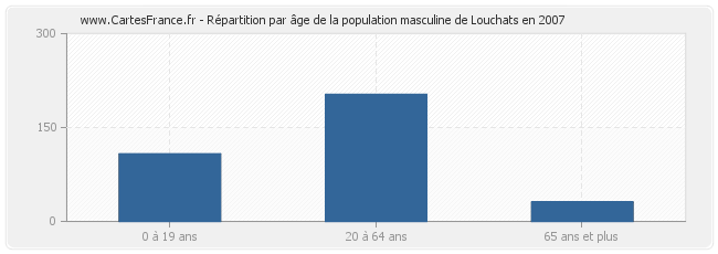 Répartition par âge de la population masculine de Louchats en 2007