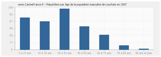 Répartition par âge de la population masculine de Louchats en 2007
