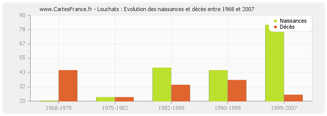 Louchats : Evolution des naissances et décès entre 1968 et 2007