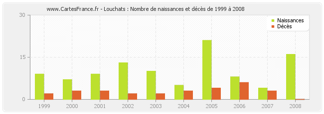 Louchats : Nombre de naissances et décès de 1999 à 2008