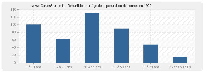 Répartition par âge de la population de Loupes en 1999