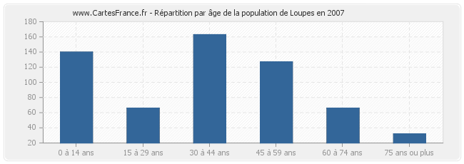 Répartition par âge de la population de Loupes en 2007