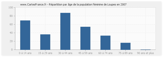 Répartition par âge de la population féminine de Loupes en 2007