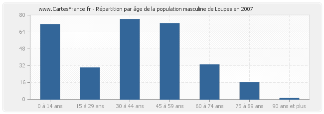 Répartition par âge de la population masculine de Loupes en 2007