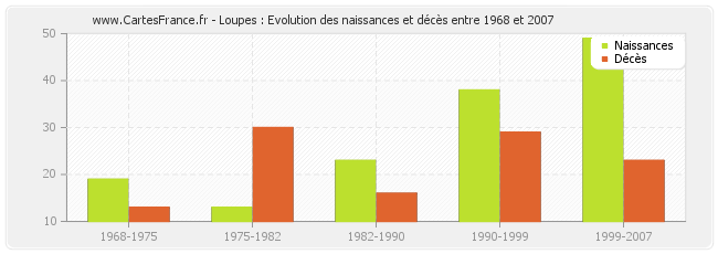 Loupes : Evolution des naissances et décès entre 1968 et 2007