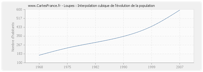 Loupes : Interpolation cubique de l'évolution de la population