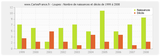 Loupes : Nombre de naissances et décès de 1999 à 2008