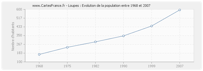 Population Loupes