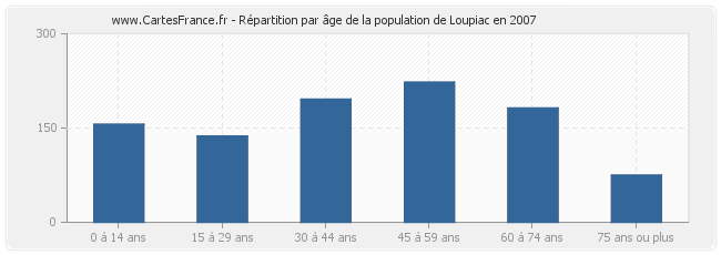 Répartition par âge de la population de Loupiac en 2007