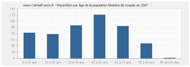 Répartition par âge de la population féminine de Loupiac en 2007