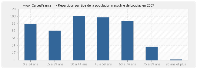 Répartition par âge de la population masculine de Loupiac en 2007